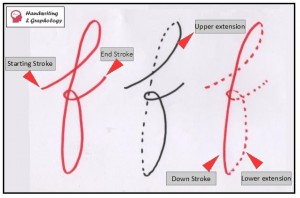 What is Graphology? Basic Graphology first steps
